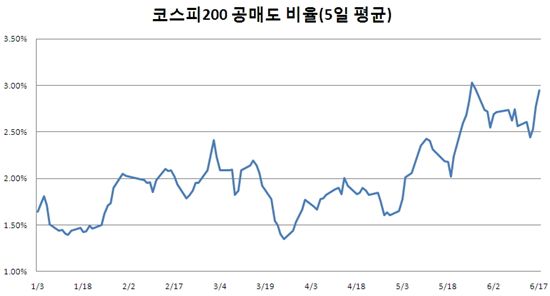 '반등 기대감인가' 공매도 비율 감소