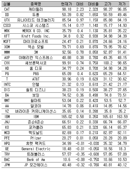 [표] 美 다우지수 종목별 등락률
