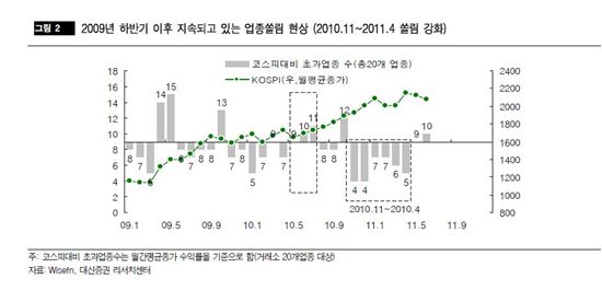 하반기 국내 증시, 쏠림현상 완화 기대<대신證> 