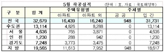 5월 주택 착공실적↓, 준공·분양실적↑