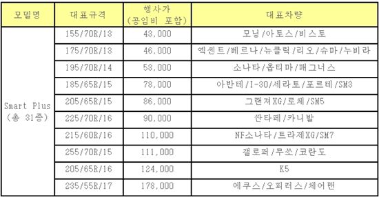 ▲타이어 대표 규격별 가격