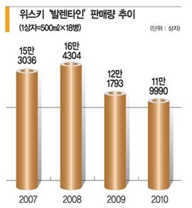 ‘발렌타인’ 애주가 사랑이 식었다