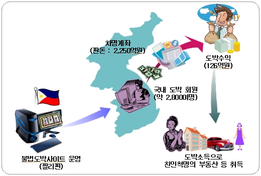 ▲ 불법 도박 사이트를 통해 얻은 수익을 친인척 명의로 부동산 등을 취득해 은닉한 사례