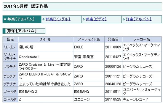 Big Bang wins gold status at Recording Industry Association of Japan (RIAJ) [Official website of RIAJ]