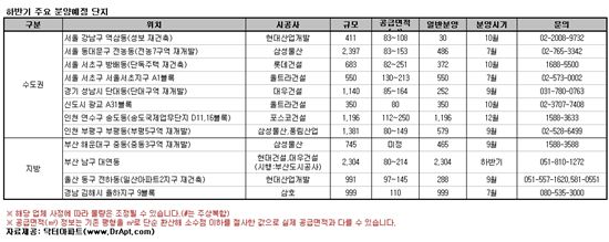 [하반기 부동산 시장 전망] 주택시장 "당분간 굵은 비"