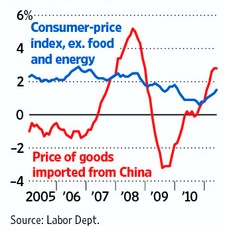 미국 CPI 상승률(파란색)과 중국산 수입제품 가격 상승률(붉은색)추이
-그래프: wsj