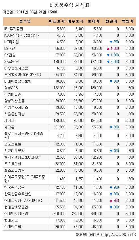 [장외시장 시황]탑금속, 상승세 꺾이며 6.98% 급락