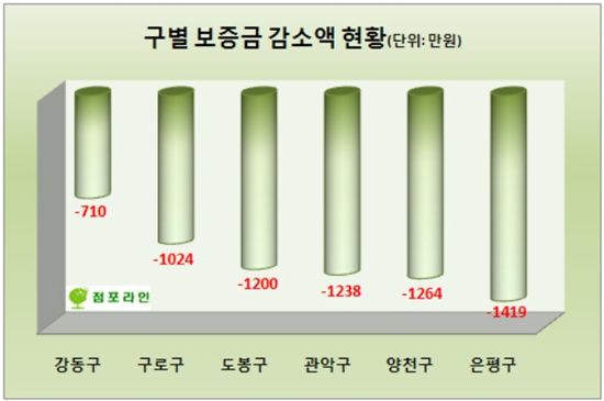 점포 보증금 하락 "임차 수요 없다".. 1분기 比 평균 335만원 감소