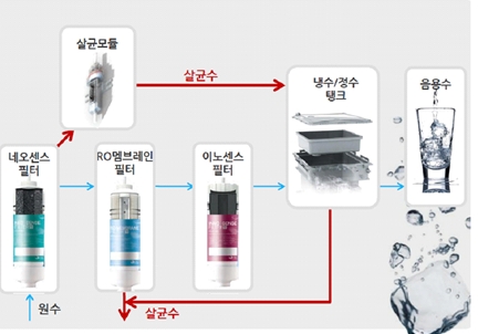 웅진코웨이, 세균잡는 '얼음'으로 '여름' 잡는다