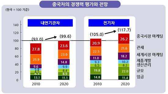 삼성경제硏 "中 자동차, 10년 뒤 한국車 추월 전망"