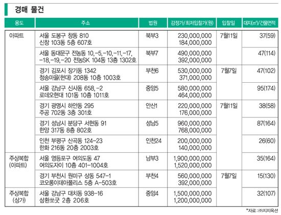 아파트 분양 체크 포인트/경매 체크 포인트