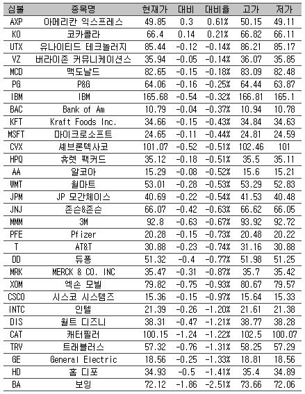 [표] 美 다우지수 종목별 등락률