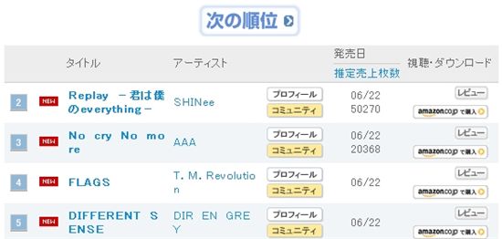 SHINee's 1st Japanese single "Replay.." ranks at No. 2 on Oricon daily chart [Oricon Style]
