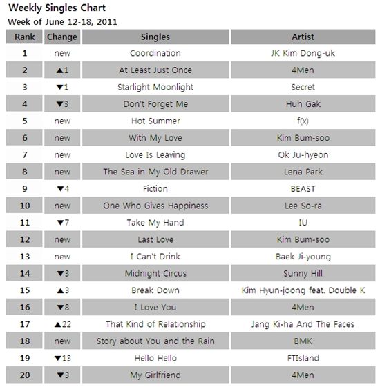 Singles chart for the week of  June 12-18, 2011 [Gaon Chart]