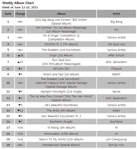 Album chart for the week of  June 12-18, 2011 [Gaon Chart]
