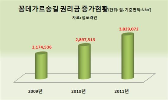 앞으로 '뜰 만한' 상권은 어디?