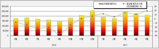 토지거래 소폭 줄어 땅값 '강보합'