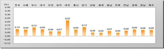 토지거래 소폭 줄어 땅값 '강보합'