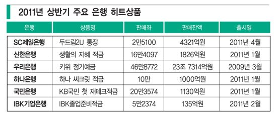 [은행 2011년 상반기 히트상품]‘알토란’ 고금리 예적금 전성시대 5%대는 기본 우대포인트 ‘덤’