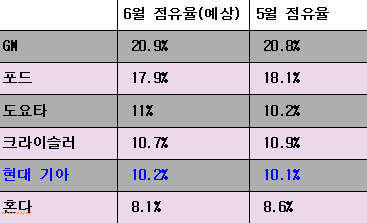 현대기아, 美 두달 연속 10%대 점유율