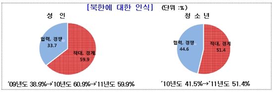 성인 80%… 북한 무력도발시 ‘군사적 대응’해야