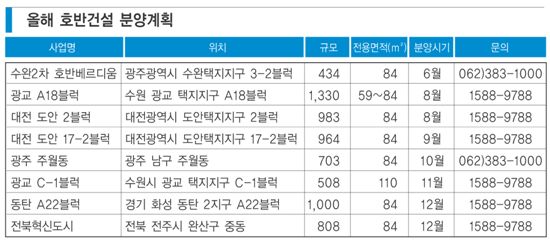 호반건설 분양불패 ‘3종세트’ 있다