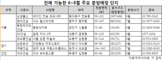 전매가능한 수도권 단지..8월까지 대거 분양