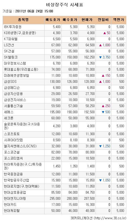 [장외시장 시황]한국항공우주산업, 공모 마감일 6%↓