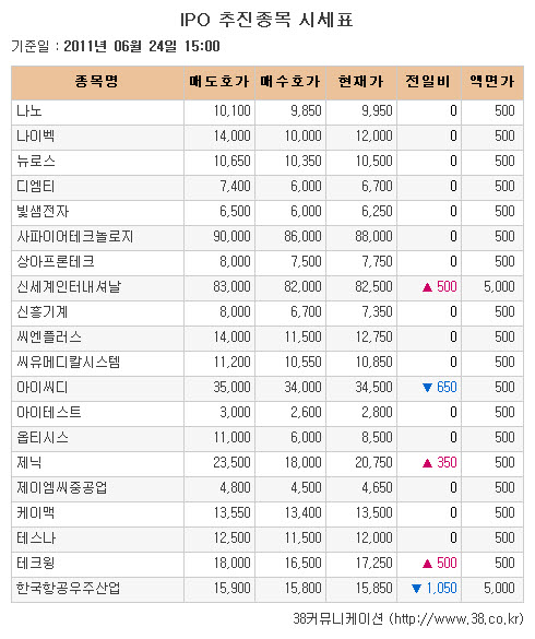 [장외시장 시황]한국항공우주산업, 공모 마감일 6%↓