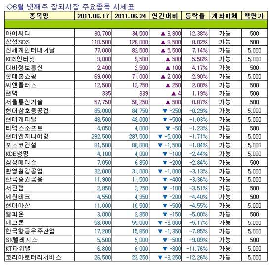 [주간장외시황] 아이씨디, 지난주 12.38% 상승