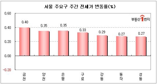 비수기가 없는 전셋값 상승과 보금자리 대기수요로 서울 강동구도 전셋값 주간 상승률이 0.29%를 나타냈다.  