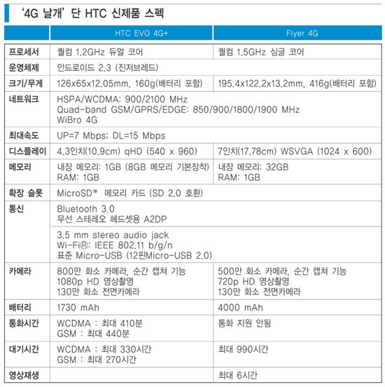 4G 통신 ‘LTE시대’ 개막 더 빠르고 강한 놈이 온다