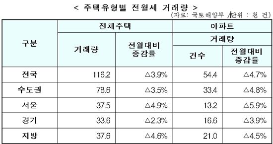 5월 전월세 거래 감소..가격도 보합