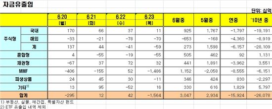 [펀드동향]국내주식펀드 12일째 순유입