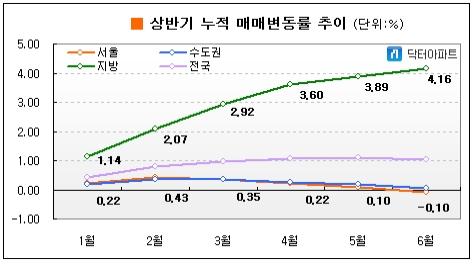상반기 부동산시장..매매는 기고 전세는 날고