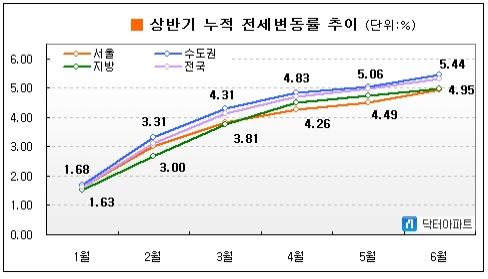 상반기 부동산시장..매매는 기고 전세는 날고