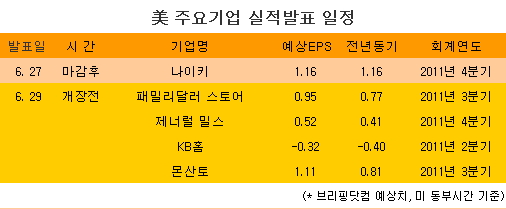 [표] 美 주요기업 실적발표 일정