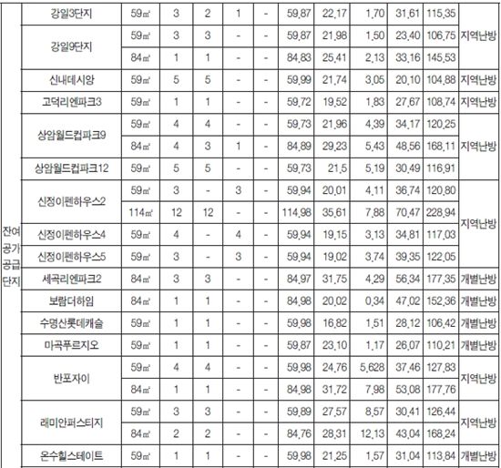 세곡, 우면2 등 시프트 1429가구 27일 청약