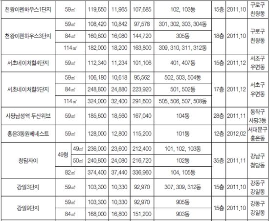 세곡, 우면2 등 시프트 1429가구 27일 청약