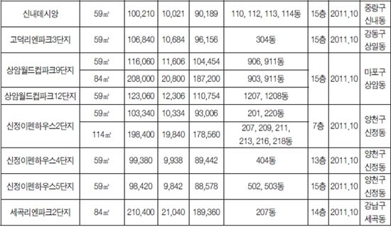 세곡, 우면2 등 시프트 1429가구 27일 청약