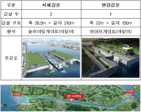 경인아라뱃길, 갑문 설치 완료.. 10월 중순 개통