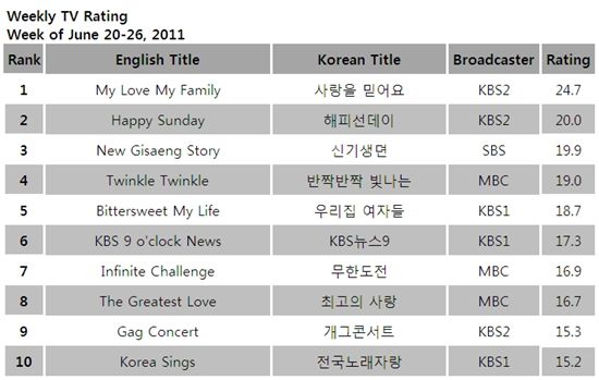TV ratings for the week of June 20-26, 2011 [TNmS (Total National Multimedia Statistics)] 