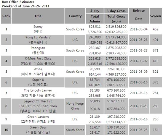 South Korea's box office estimates for the weekend of June 24-26, 2011 [Korean Box Office Information System (KOBIS)]