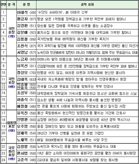 수단의 ‘빛’ 故 이태석 신부, 국민훈장 무궁화장 추서