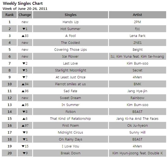 [CHART] Mnet Weekly Singles Chart: June 20-26