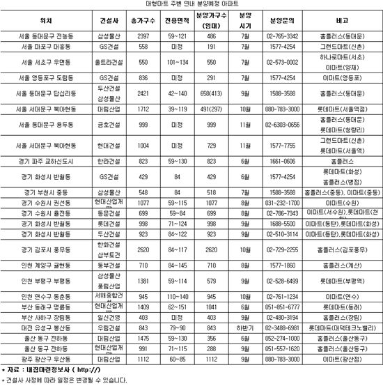 대형 할인마트 주변 아파트 분양 노려볼까?