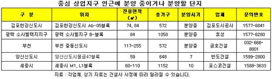 몸값 오르는 중심상업지구 주변 아파트 노려라