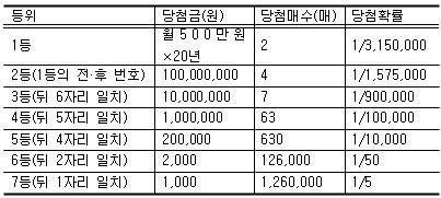 로또인기 누를까...연금복권 520 내달 시판