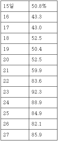 6월 15~27일 사이 서울지역 일평균 습도=기상청