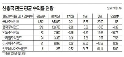 상반기 해외펀드 승자는 '인도네시아'